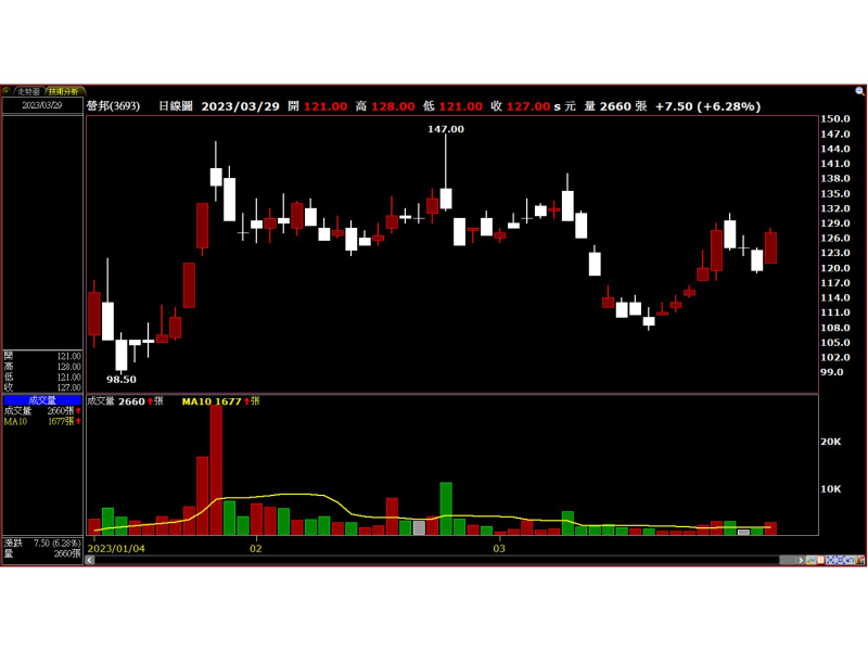 營邦(3693)技術分析圖 圖 / XQ全球贏家